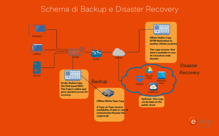 BACKUP e DISASTER RECOVERY perché è necessario proteggersi Elios